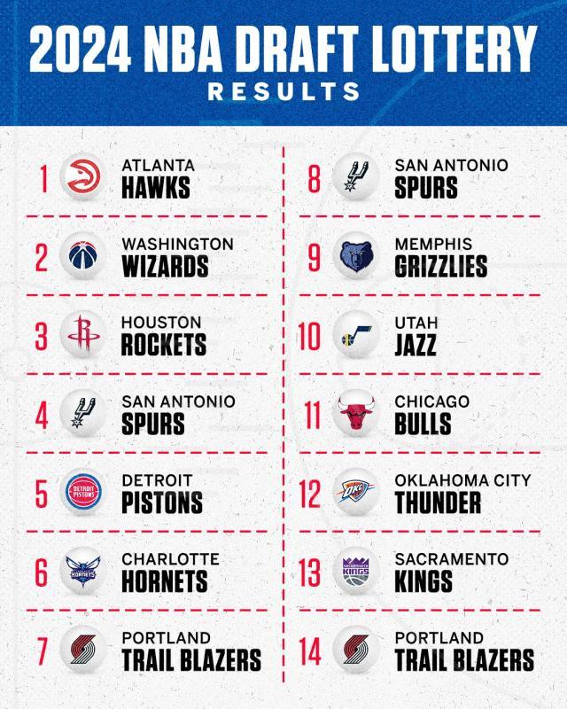 2024NBA选秀抽签：老鹰3%概率抽状元 活塞连续霉运