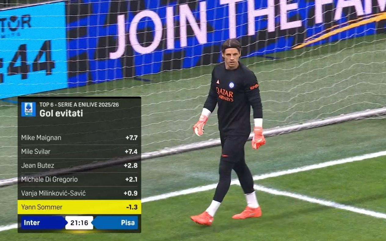 开云官网-不稳定因素,赛前数据显示索默本赛季联赛阻止预期进球为负数